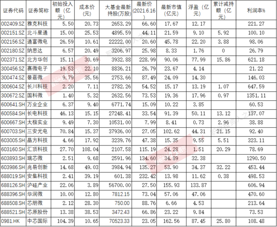 大基金一期投资收益丰厚，国科微贡献浮盈超13倍，二期接棒投向晶圆制造等“卡脖子”领域