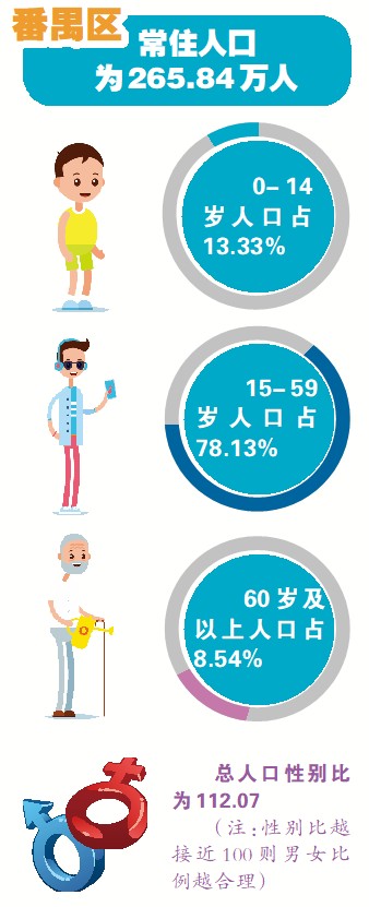 番禺人口_番禺常住人口265.8397万,城镇人口数量居全市首位(2)