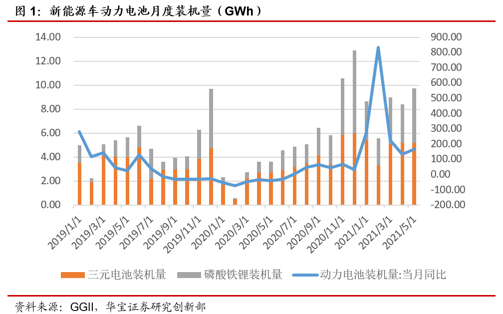 5月动力电池装机量环比再度回升，LFP份额持续增长——锂电池月度数据点评