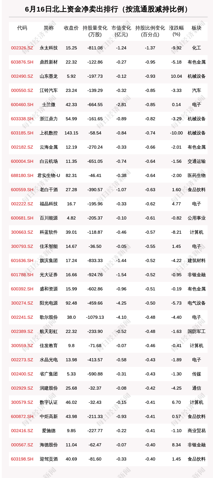 “北向资金动向曝光：6月16日这30只个股遭大甩卖（附名单）