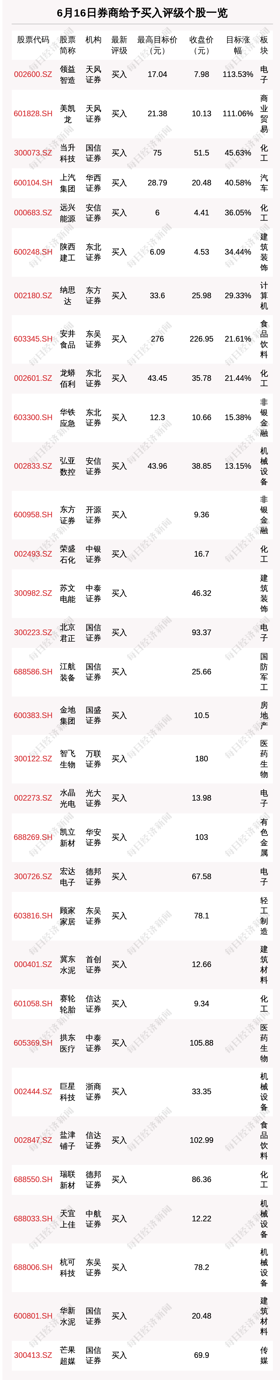 “6月16日42只个股获券商关注 领益智造目标涨幅达113.53%