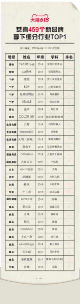 天猫618了不起的新同学：459个新品牌登顶细分行业冠军