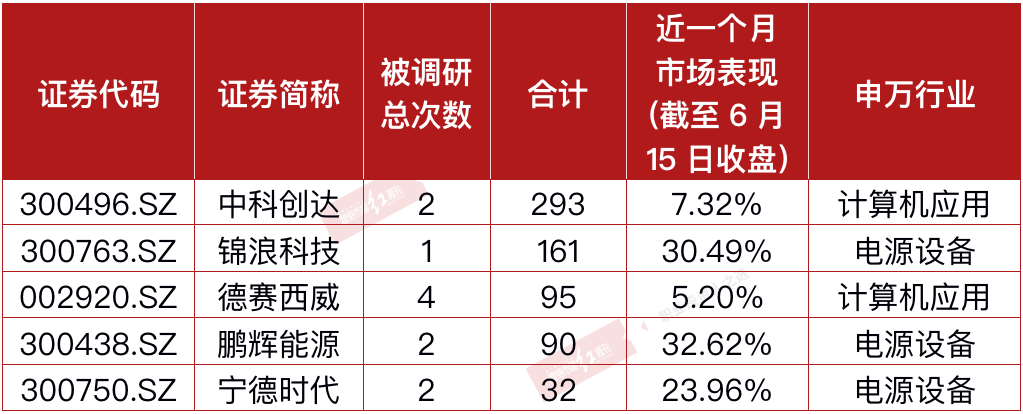 宁德时代、比亚迪等神仙打架，公募明星锁定新能源板块调研细分赛道龙头！