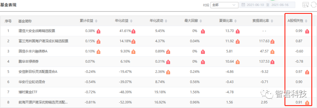 （上图为智策平台“智能组合”自动生成一个中风险基金组合，其中债基和股基之间的相关性呈负值，表明两者在同一时间段呈现涨跌相反的走势。）