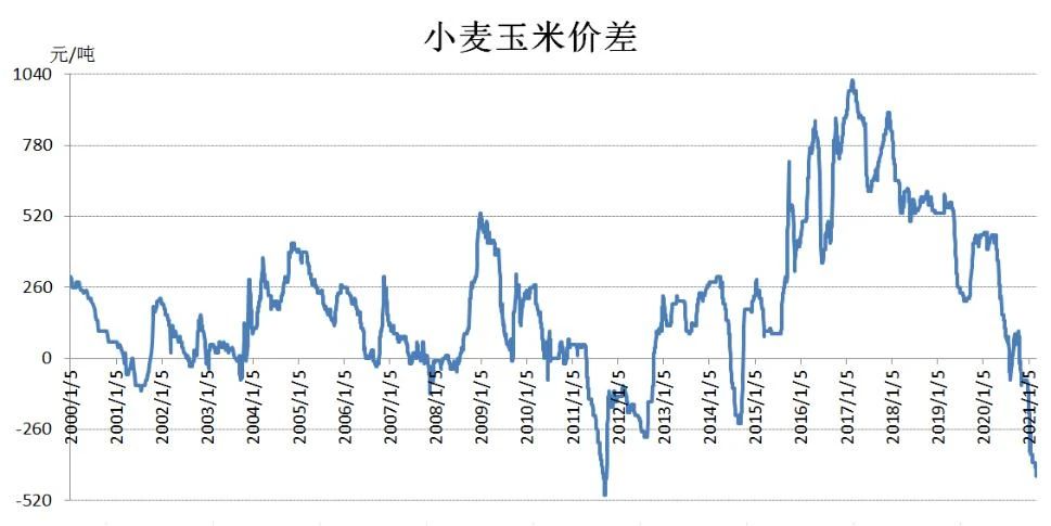 近20年国内小麦饲用消费的发展变化