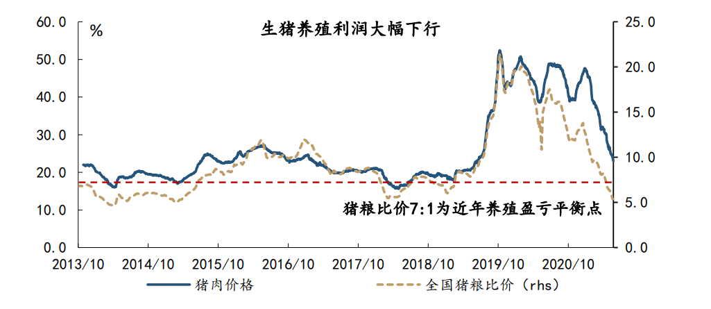 今日推荐宏观一周猪粮比价进入过度下跌三级预警区间