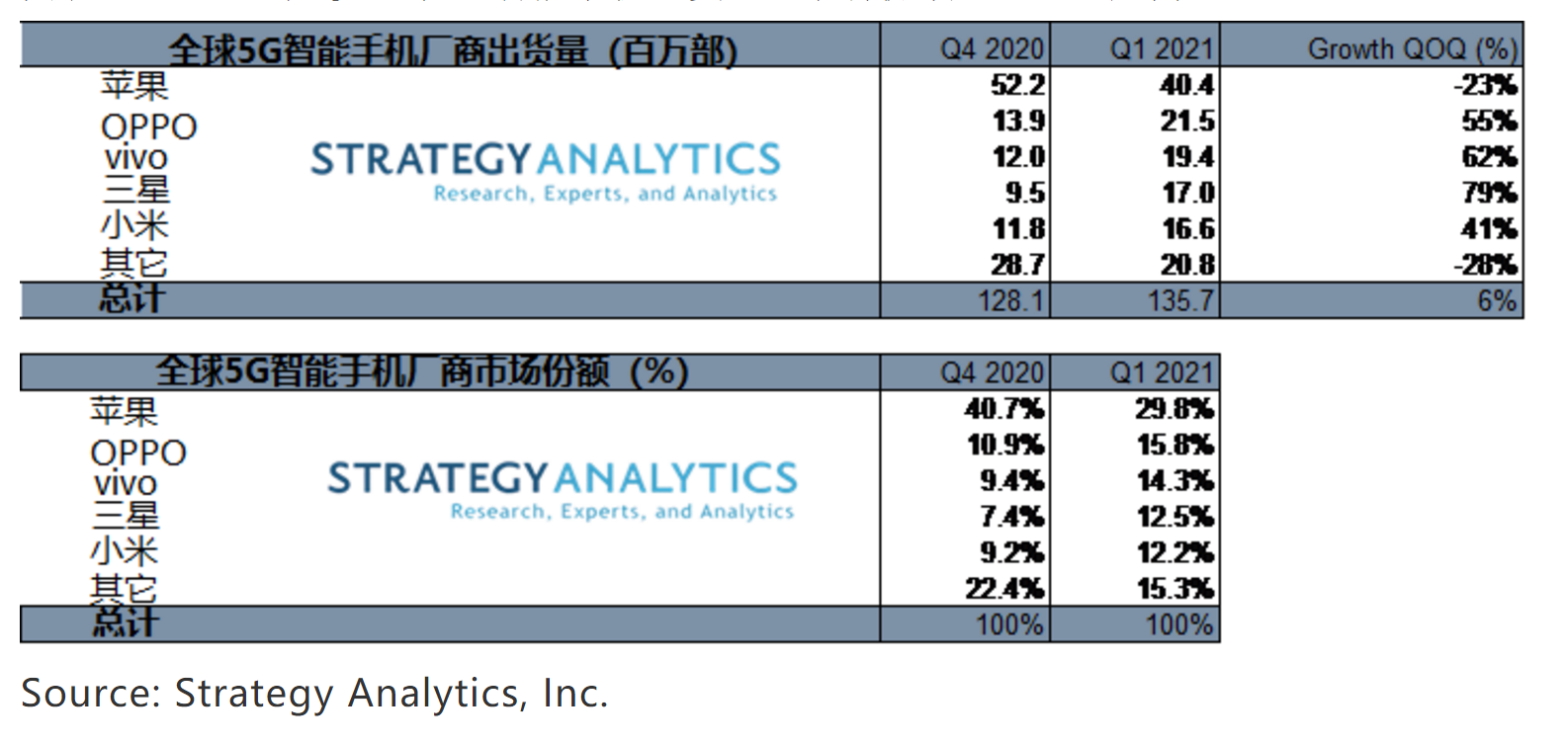 Strategy Analytics：2021年Q1三星和vivo成为全球增速最快的5G智能手机厂商