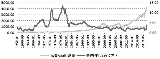 图为美国核心CPI和标普500指数收盘价历史对比