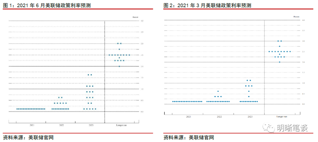 中信证券：从美联储议息会议看，美债利率将何去何从？