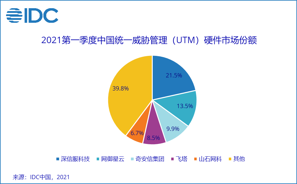 新浪科技综合|IDC：2021年第一季度中国IT安全硬件市场同比增长18.2%