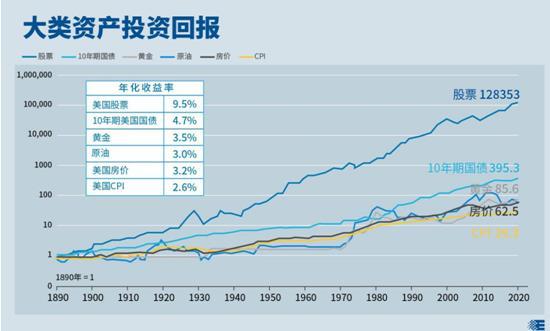 &nbsp;(图:大类资产投资回报)