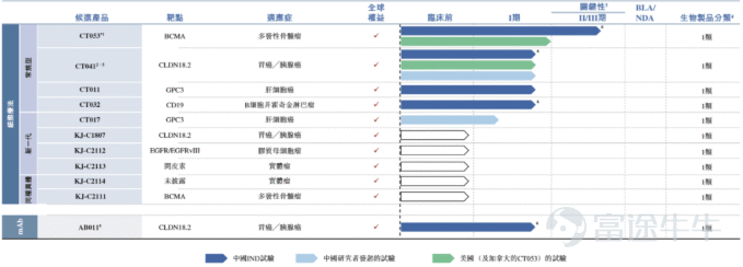 图片来源：科济药业招股说明书