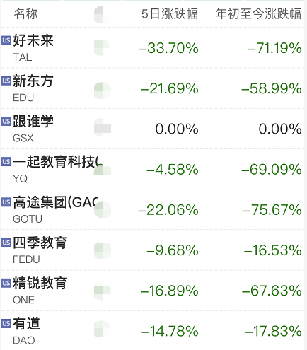 “暑假禁止补课？行业应做好最坏打算 课外培训龙头年内普跌7成 投资人集体关闭赛道