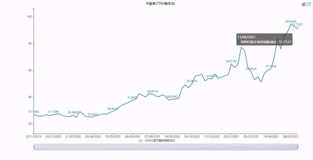 Wind医疗美容指数成分估值走势图（周）