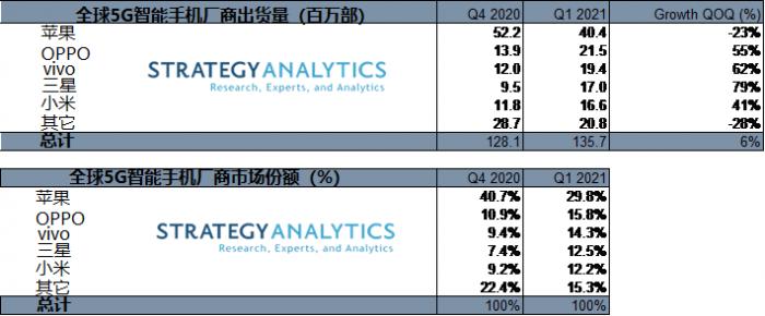 （图为Strategy Analytics统计2021年Q1全球5G手机出货量和各品牌份额）