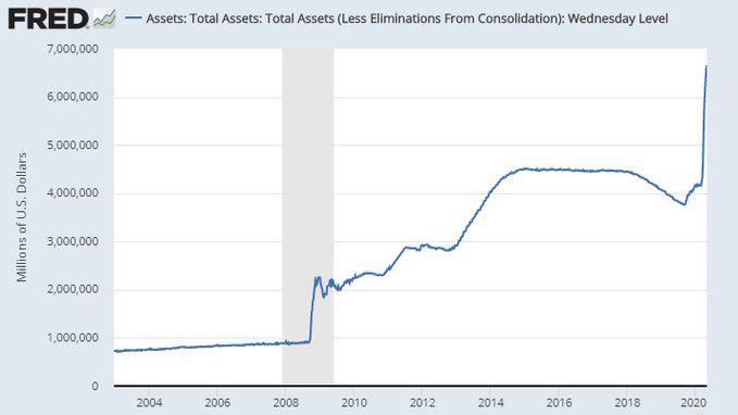 美联储资产负债表规模首次突破8万亿美元。图片来源：FRED数据
