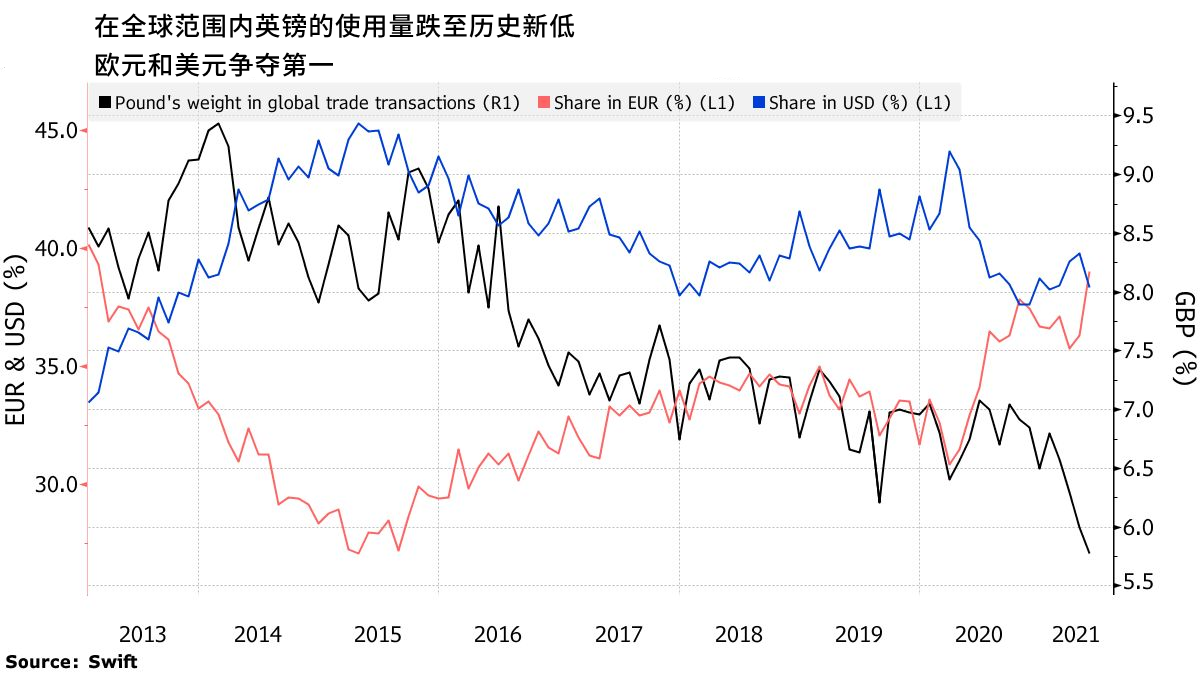 此外，上个月日元的受欢迎程度也有所下降，加元也跌至第六位。