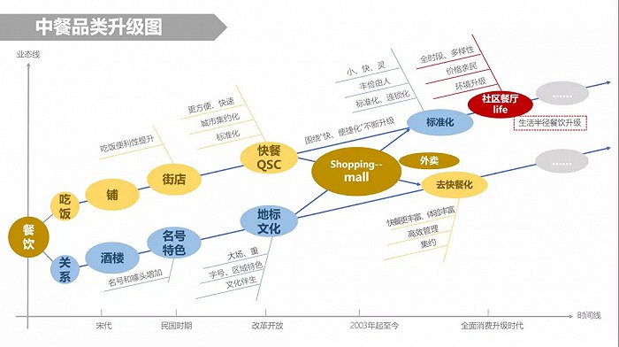 餐饮老板必看：品类机会不适合所有人，打造自己的商业模型才是关键