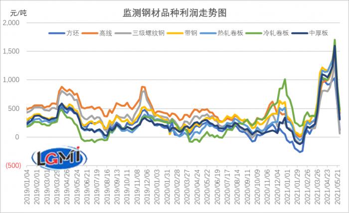 （图说：2019年1月以来钢材品种月度利润走势图。图片来源：兰格钢铁）