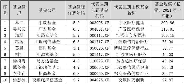 医药行业基金十大“扛把子”的定量和定性对比