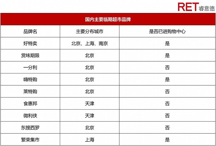 source：RET睿意德商业地产研究中心