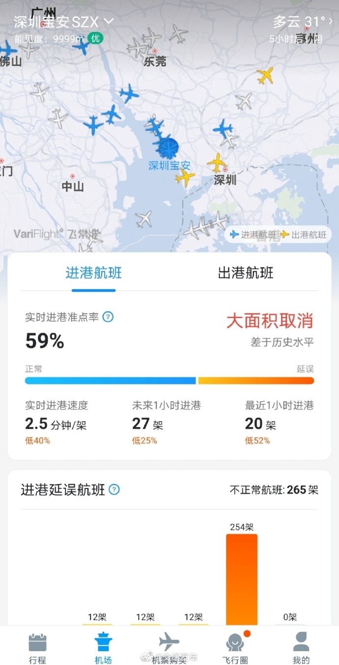 网传航班大面积取消 深圳机场回应：总体正常 进出港取消占比均在4成左右