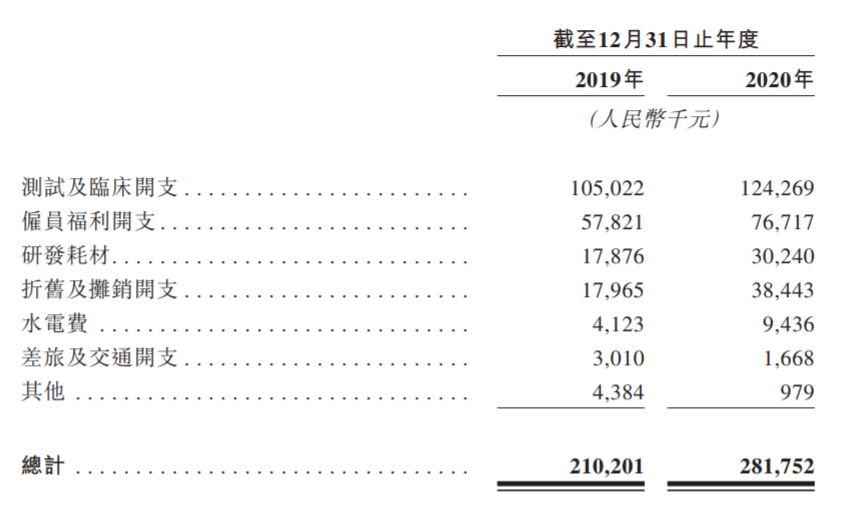 科济药业开支数据来源:招股书