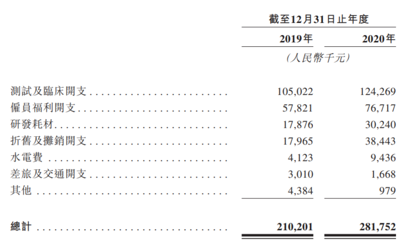 科济药业开支数据来源：招股书