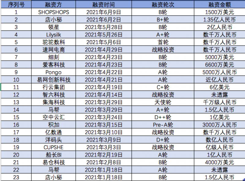 年内融资已超百亿 跨境电商为何获资本青睐？