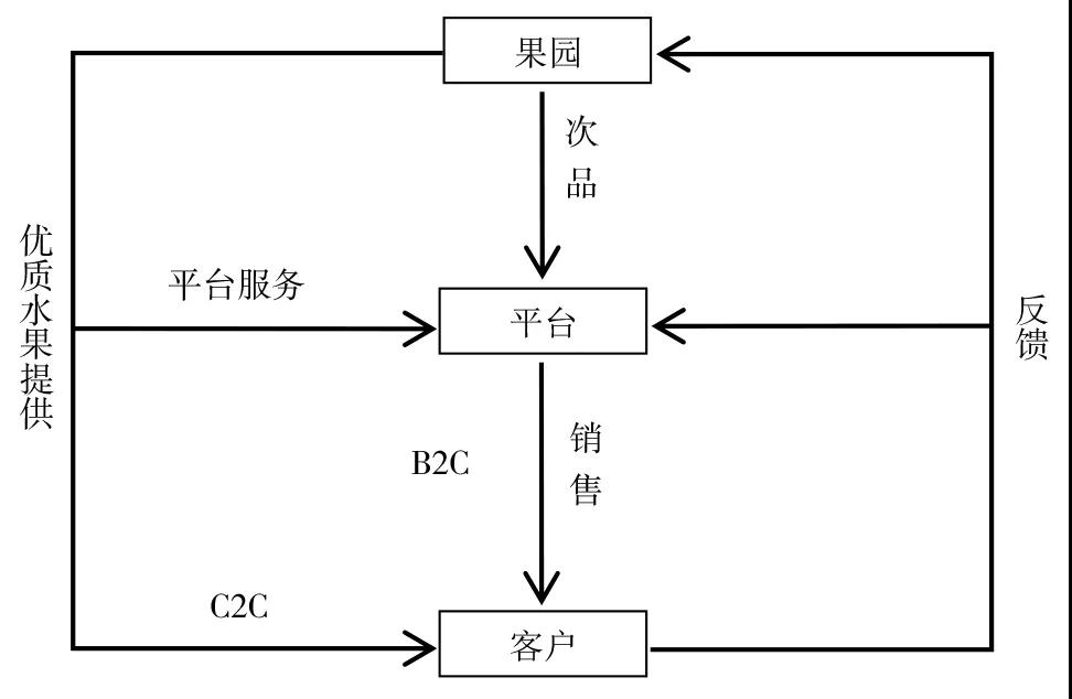 vr水果营销模式创新研究