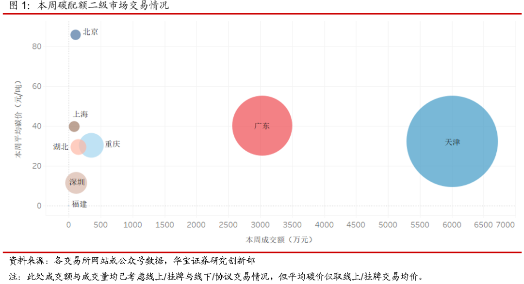 国内交易活跃度有所提升，国际碳价回暖但承压明显——碳市场周报（2021.6.7-2021.6.11）