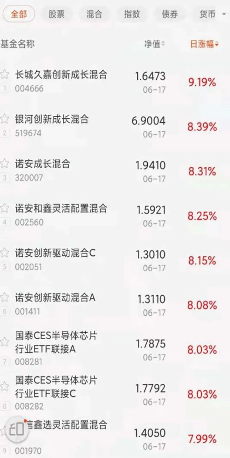 基金净值单日大涨9.19% 比诺安成长“更锋利的矛”出现了……