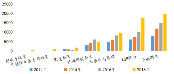 资料来源：GSIA，普益标准整理