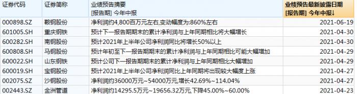 (图说:部分上市钢铁企业上半年业绩预告)