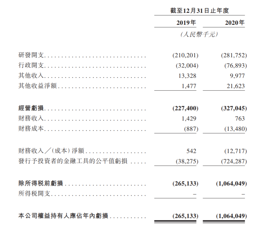 科济药业主要财务数据来源:招股书