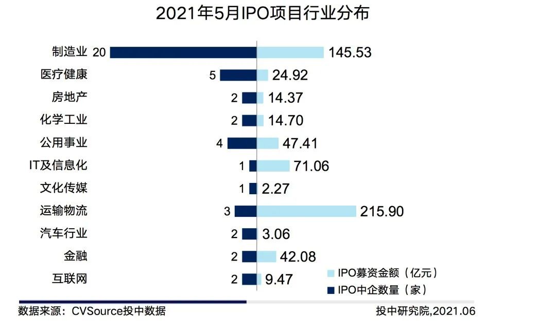 图7 2021年5月IPO项目行业分布