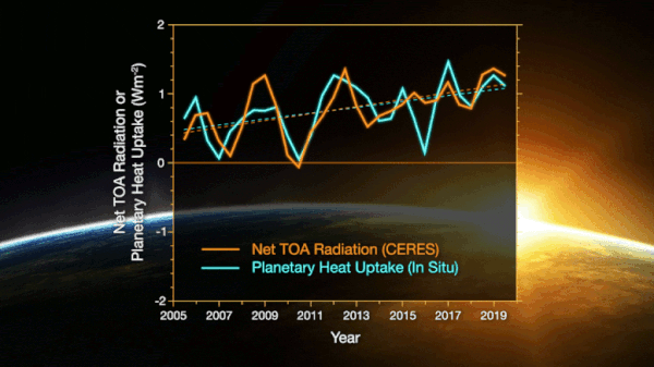 NASA和NOAA：地球上的能量失衡事件已大约增加了一倍