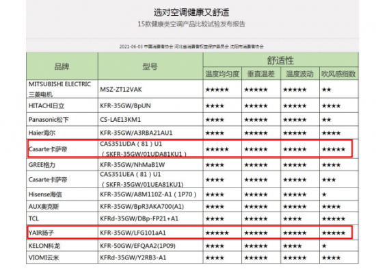 空调技术的新风口---舒适性技术