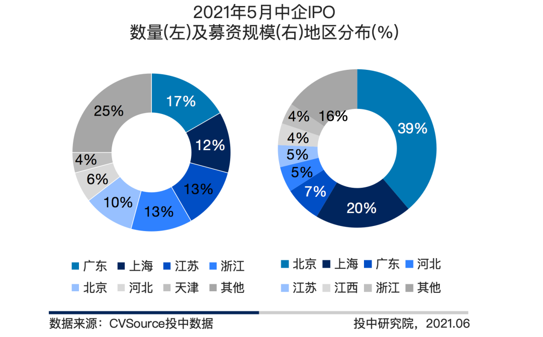 图8 2021年5月中企IPO数量及募资规模地区分布