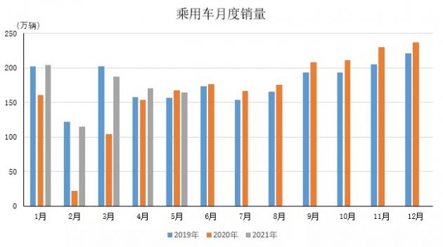 中汽协：5月乘用车产销同比小幅下降