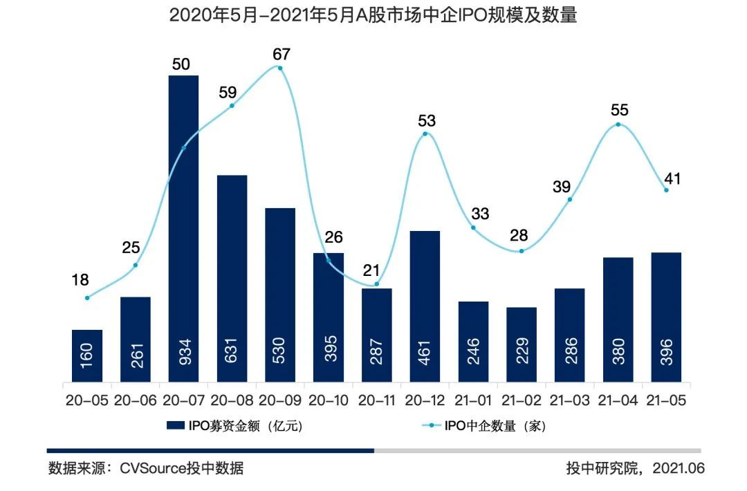 图2 2020年5月-2021年5月全球市场中企IPO规模及数量