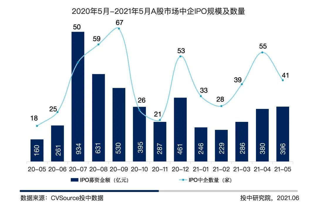 图3 2020年5月-2021年5月A股市场中企IPO规模及数量