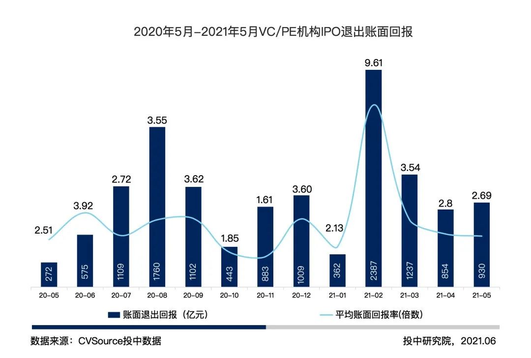 图6 2020年5月-2021年5月VC/PE机构IPO退出账面回报