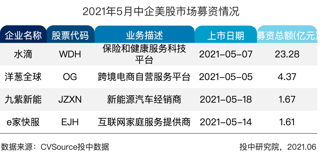 表42021年5月中企美股市场募资情况