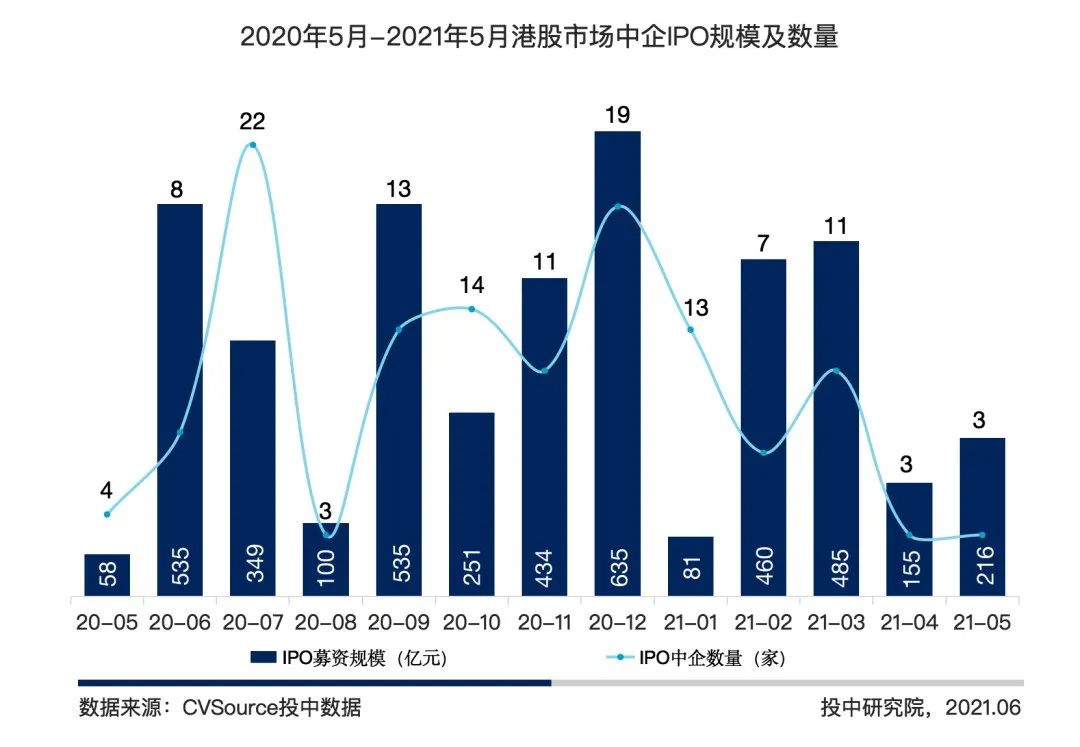 图4 2020年5月-2021年5月港股市场中企IPO规模及数量