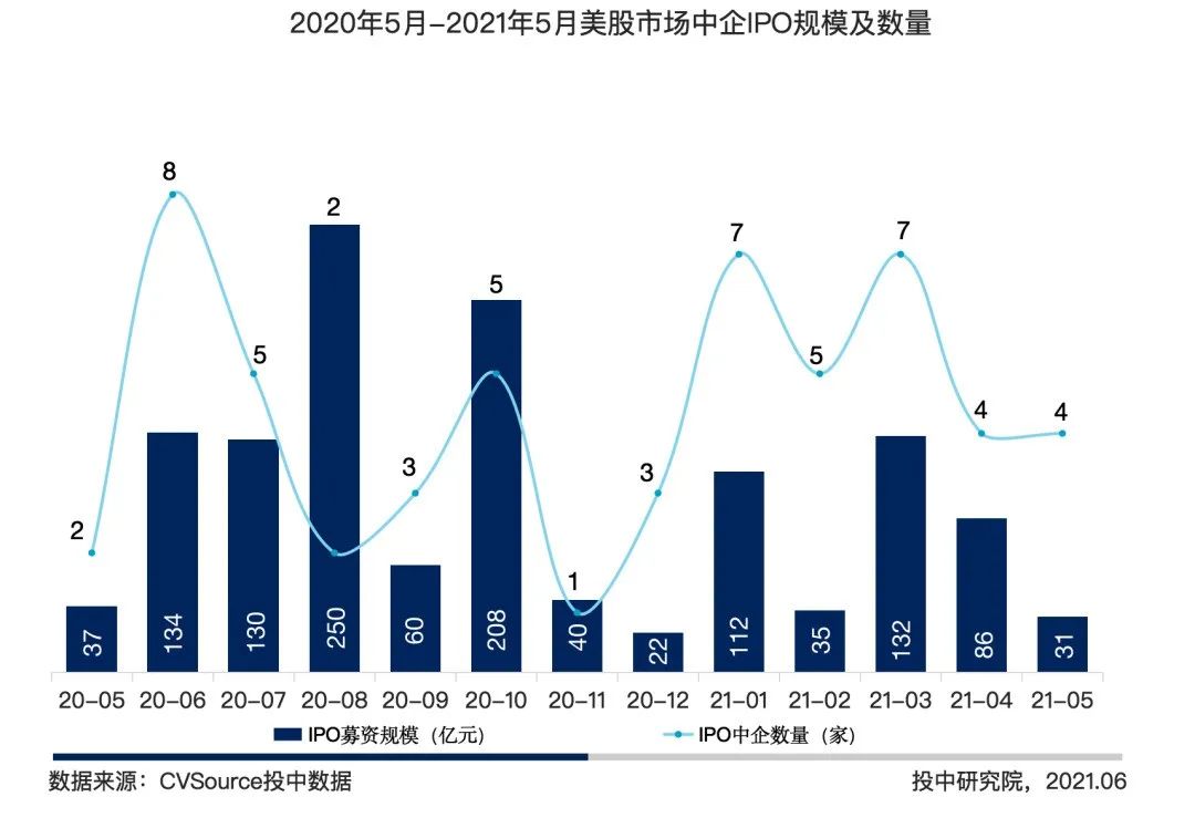 图5 2020年5月-2021年5月美股市场中企IPO规模及数量