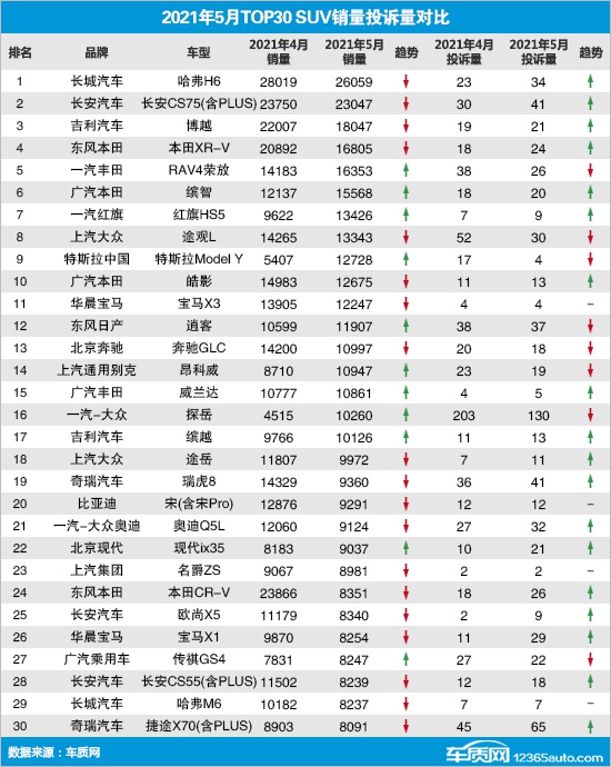 2021年5月TOP30 SUV销量投诉量对应点评