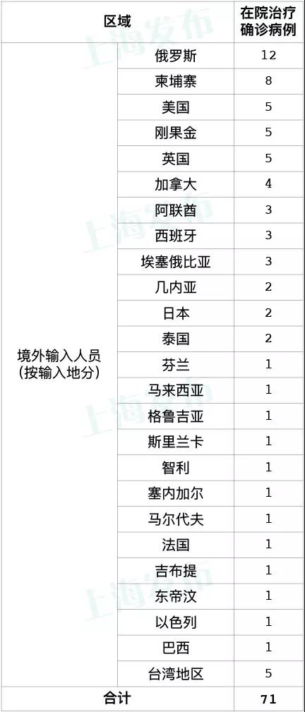 上海新增6例境外输入确诊病例，已追踪同航班密接者143人