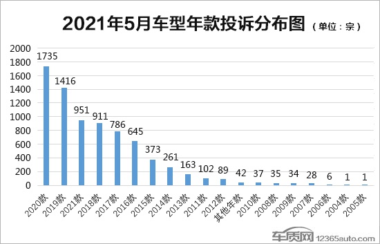 探岳夺榜 2021年5月国内汽车投诉排行及分析报告