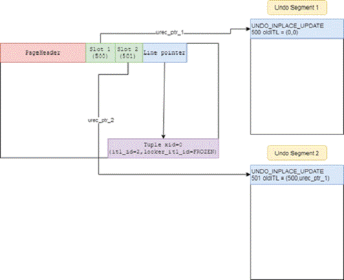 In-place Update数据存储示意图：数据在原page页，undo通过指针单独管理
